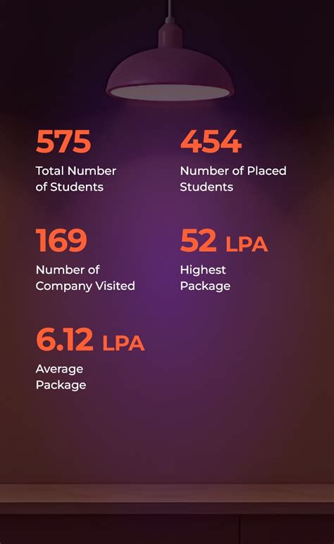 Placements - M. S. Ramaiah University of Applied Sciences
