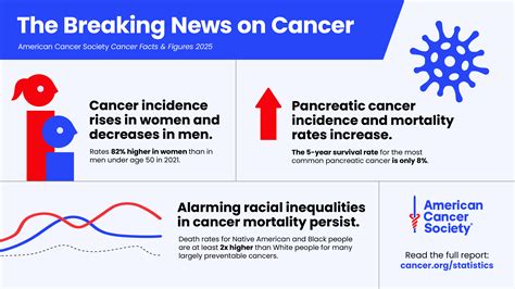 Cancer Incidence Rate for Women Under 50 Rises Above Men's | American Cancer Society