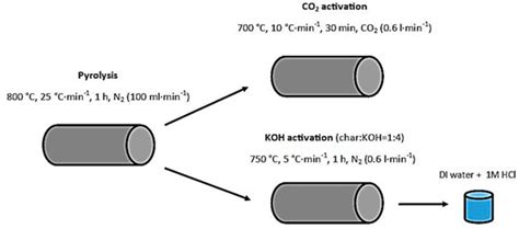 Sustainable and Regenerable Alkali Metal-Containing Carbons Derived ...