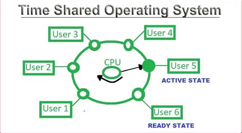 Image result for Real-time operating system RTOS Tutorial