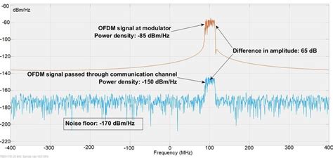 Image result for Spectrum of Modulated Signals