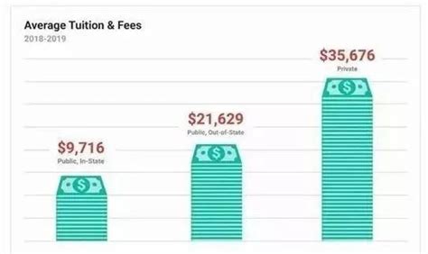 美国大学一年的费用有多贵？