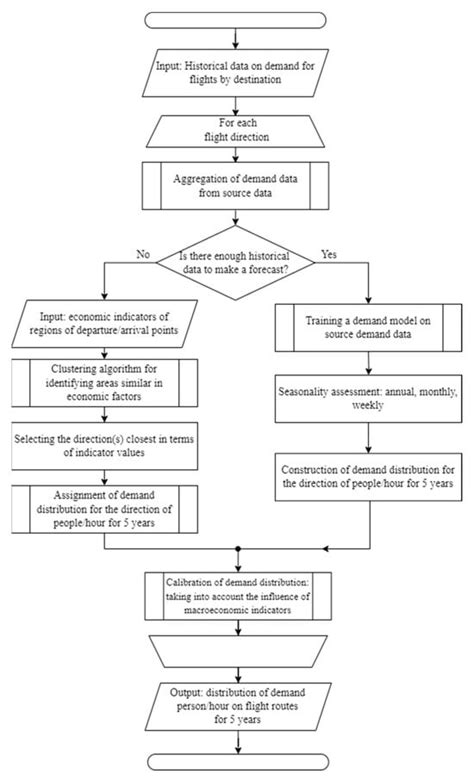 Demand Forecasting Model for Airline Flights Based on Historical ...