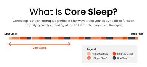 What Is Core Sleep? How Core Sleep Impacts Your Body | Layla Sleep