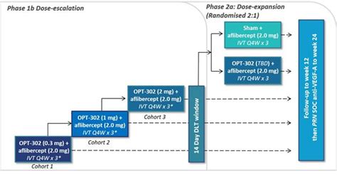 Opthea Initiates OPT-302 Diabetic Macular Edema Clinical