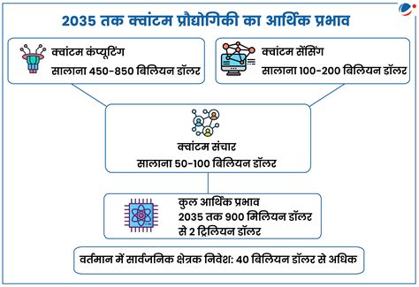 विश्व आर्थिक मंच (WEF) ने क्वांटम अर्थव्यवस्था पर रिपोर्ट जारी की ...