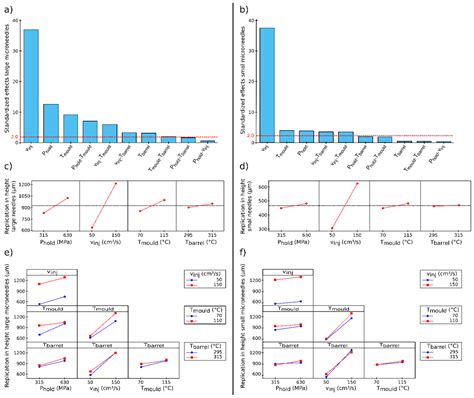 Comparing the Replication Fidelity of Solid Microneedles Using ...
