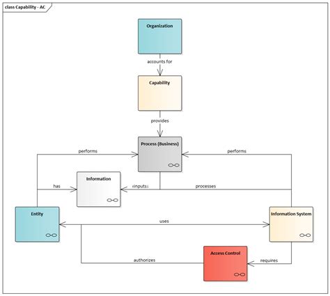 Image result for Access Control Management