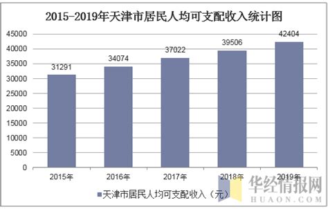 2021年第二季度天津市城镇、农村居民累计人均可支配收入及人均消费支出统计_智研咨询