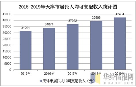 2019年天津人均可支配收入、消费性支出、收支结构及城乡对比分析「图」_地区宏观数据频道-华经情报网