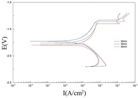 Evaluation of the Corrosion Resistance and Cytocompatibility of a ...