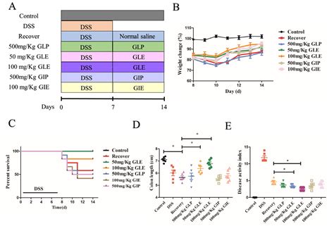 Ganoderma lucidum Ethanol Extraction Promotes Dextran Sulphate Sodium ...