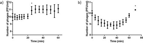 Phage-Host Interaction Analysis by Flow Cytometry Allows for Rapid and ...