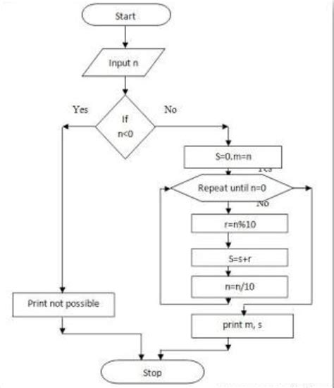 Draw flow chart of sum of two matrix - Brainly.in