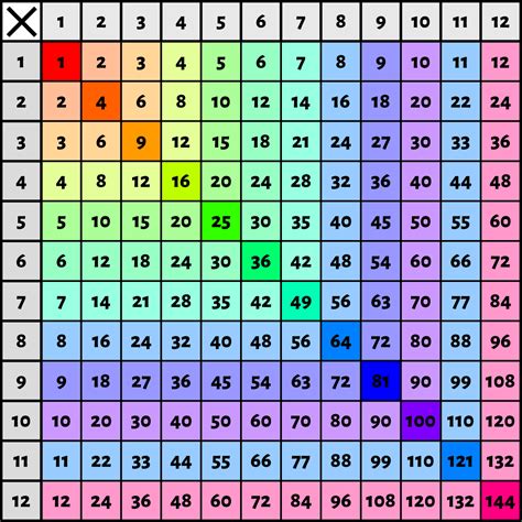 Multiplication Table Color-Coded 的图像结果