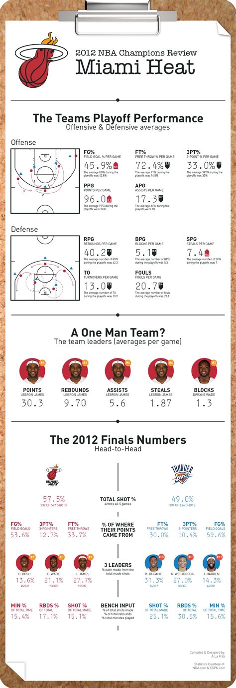 2012 NBA Champions Review: Miami Heat [INFOGRAPHIC] | Nba miami heat ...