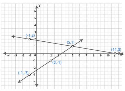 Solve graphically, the simultaneous equations: 2x 3y = 7; x + 6y = 11