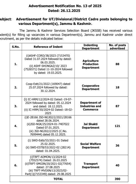 JKSSB Recruitment Notification 2025: 390 UT, Divisional and District ...