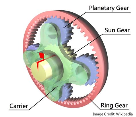 Planetary Gear Train