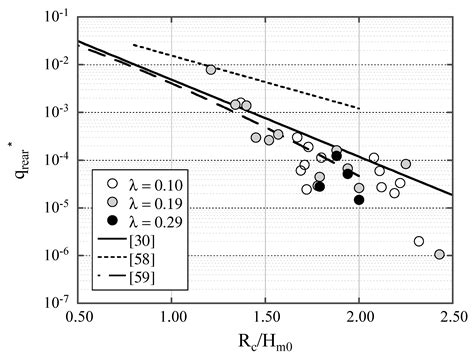 Crown Wall Modifications as Response to Wave Overtopping under a Future ...