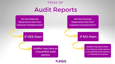 What Is Audit Report And Its Types - Design Talk