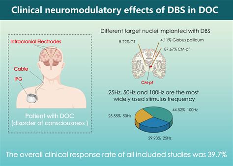 Clinical neuromodulatory effects of deep brain stimulation in disorder ...