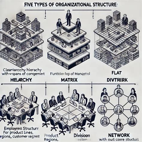 Organization Structure 的图像结果