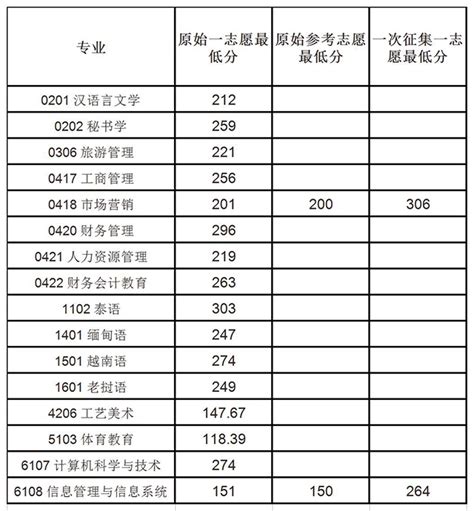 2023 考研复试名单汇总-应用统计 - 知乎