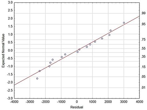 Image result for Normal Probability Plot