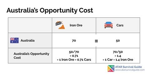 Comparative Advantage Formula 的图像结果