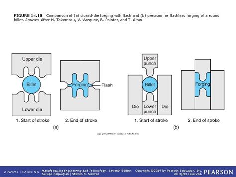 Image result for Forging Processes