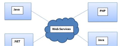 Image result for Web Services Examples
