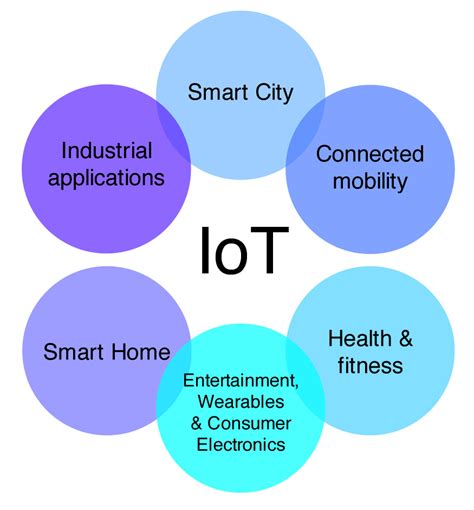 Iot Module 的图像结果
