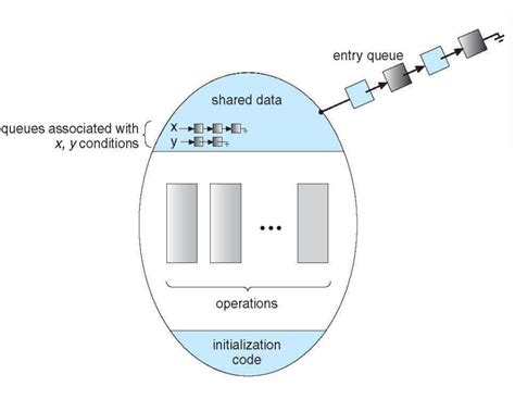 Image result for Conditional Variable in OS