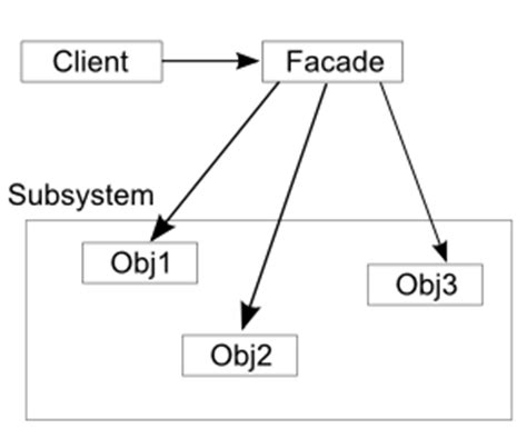 Image result for Facade Design Patterns in JavaScript