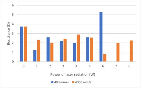 The Influence of Laser Modification on a Composite Substrate and the ...
