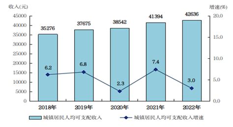南宁市2022年居民人均可支配收入33903元，比上年增加1224元，增长3.7%
