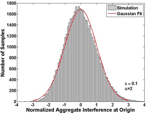 Image result for Distribution Interference