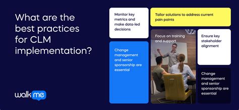 Image result for Typical CLM Process