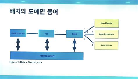 Spring Batch Components Video in Tamil 的图像结果
