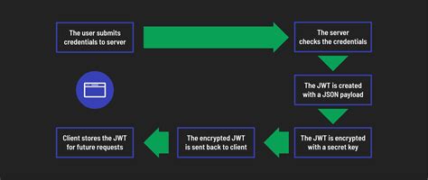 JWT Authentication in React