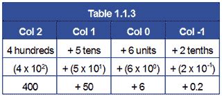 Number System - GATE Notes and Videos for Electrical Engineering ...