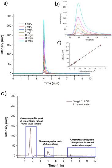 Electrochemical Approach to Detection of Chlorophene in Water Catalyzed ...