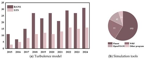 Wind Field Modeling over Hilly Terrain: A Review of Methods, Challenges ...