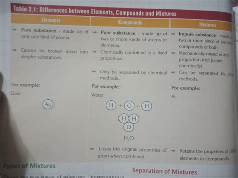 images of elements compounds and mixtures differences - Brainly.in