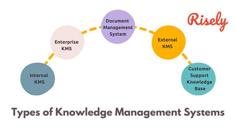 Image result for Knowledge Management Examples