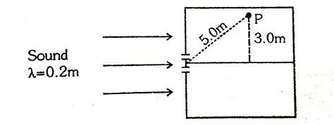 Plane sound waves of wavelength 0.12 m are incident on two narrow slits ...