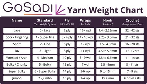 Rezultat imagine pentru WPI Yarn Weight Conversion Chart