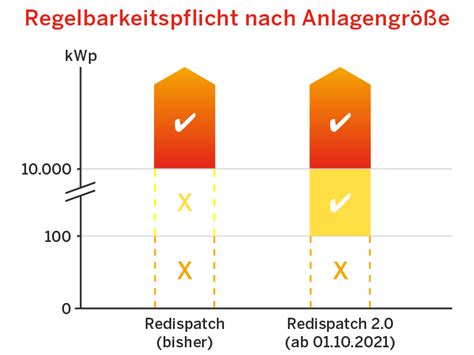 Image result for Redispatch 2.0