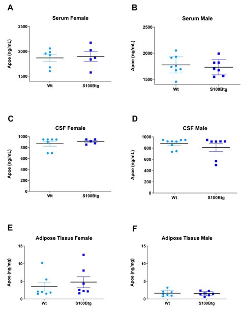 Longterm Increased S100B Enhances Hippocampal Progenitor Cell ...